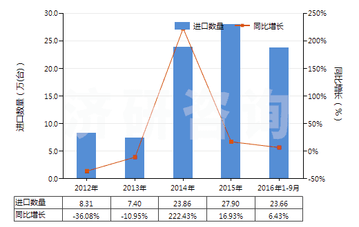 2012-2016年9月中國氣動往復式排液泵(HS84135010)進口量及增速統(tǒng)計